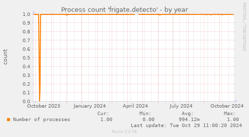 Process count 'frigate.detecto'