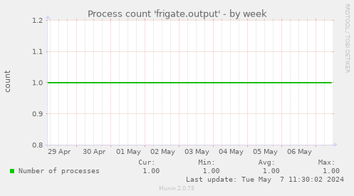 Process count 'frigate.output'