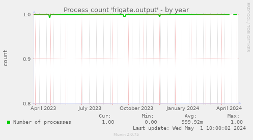 Process count 'frigate.output'