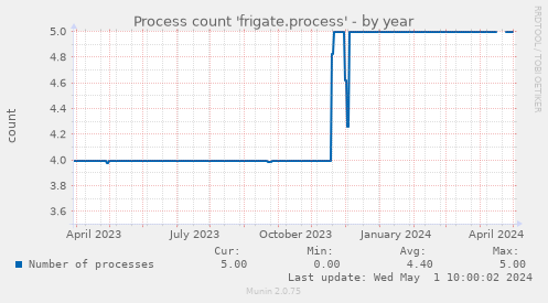 Process count 'frigate.process'