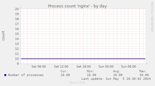 Process count 'nginx'