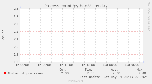 Process count 'python3'