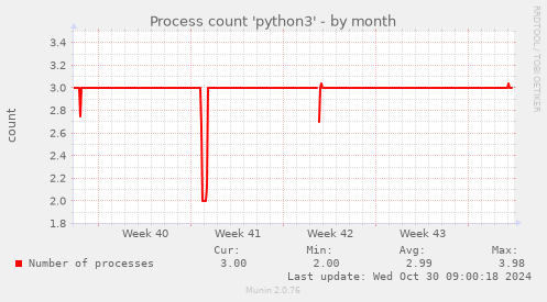 Process count 'python3'