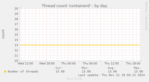 Thread count 'containerd'