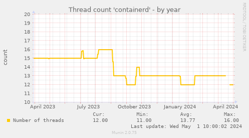 Thread count 'containerd'
