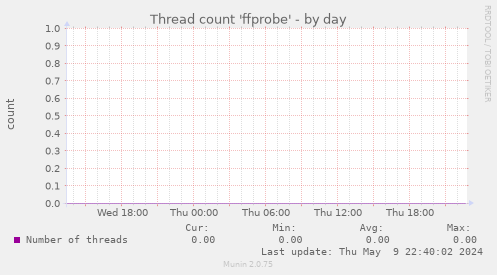 Thread count 'ffprobe'