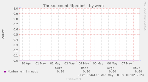 Thread count 'ffprobe'