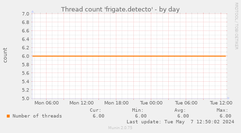 Thread count 'frigate.detecto'