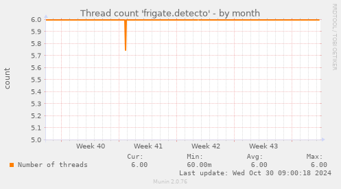 Thread count 'frigate.detecto'