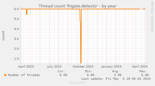 Thread count 'frigate.detecto'