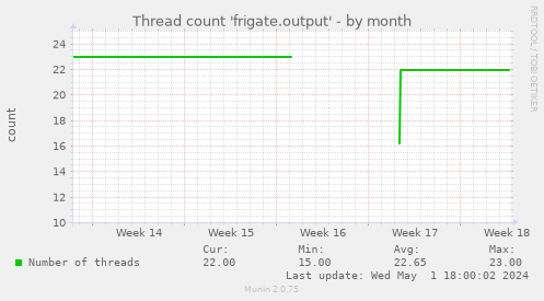 Thread count 'frigate.output'