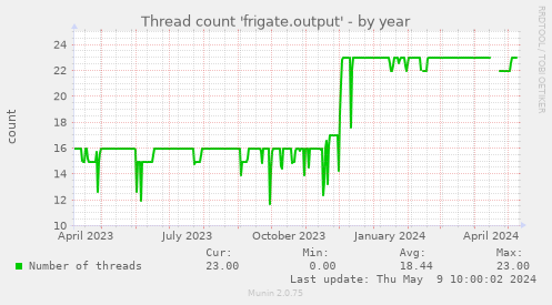Thread count 'frigate.output'