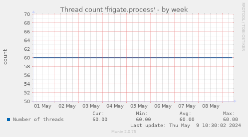 Thread count 'frigate.process'