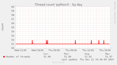 Thread count 'python3'