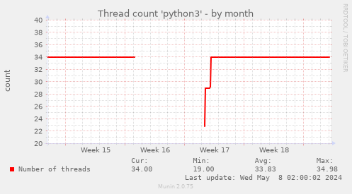 Thread count 'python3'