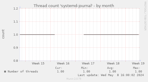 Thread count 'systemd-journal'