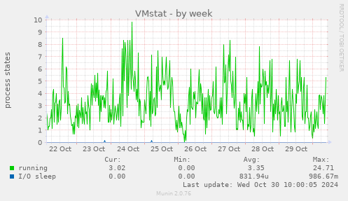 VMstat