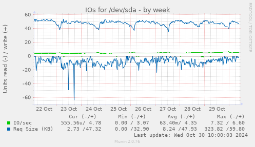 IOs for /dev/sda