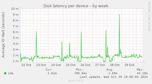 Disk latency per device