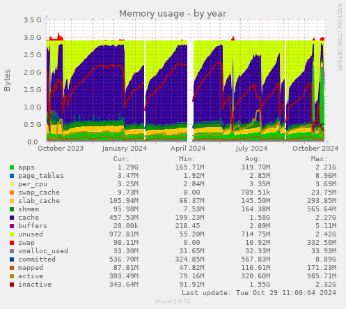 Memory usage