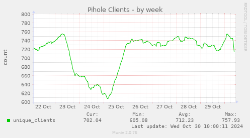 weekly graph