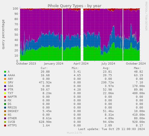 Pihole Query Types