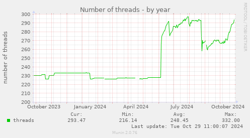 Number of threads