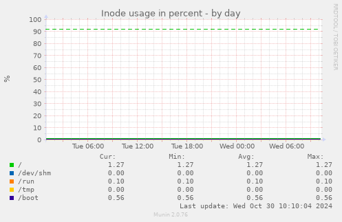 Inode usage in percent