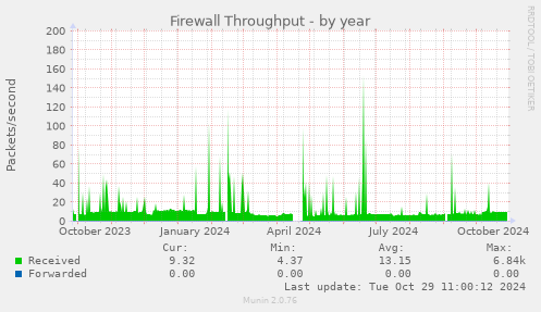 Firewall Throughput