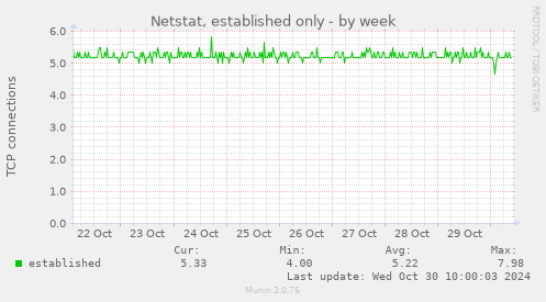 Netstat, established only