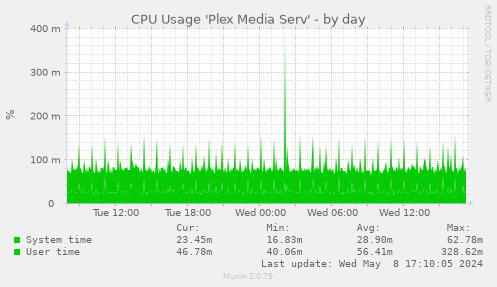 CPU Usage 'Plex Media Serv'