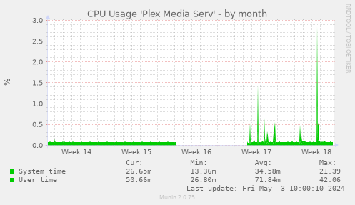 CPU Usage 'Plex Media Serv'