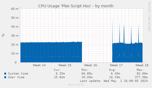 CPU Usage 'Plex Script Hos'