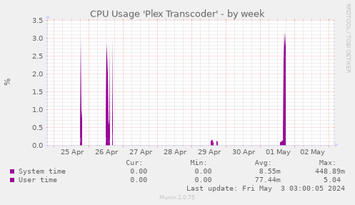 CPU Usage 'Plex Transcoder'