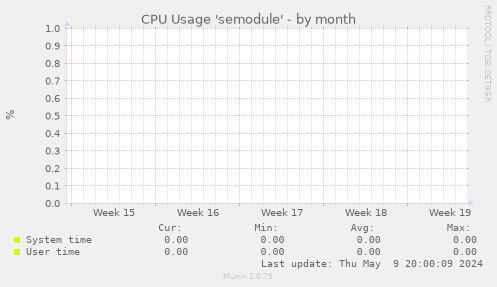CPU Usage 'semodule'