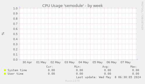 CPU Usage 'semodule'