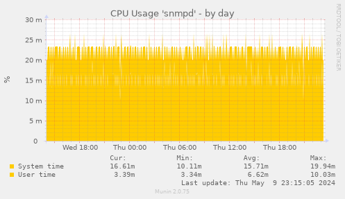 CPU Usage 'snmpd'