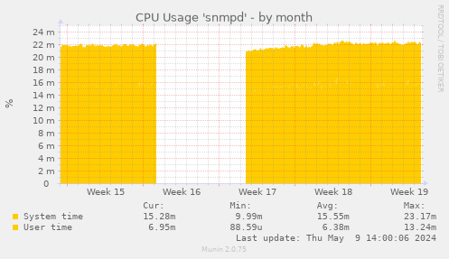 CPU Usage 'snmpd'