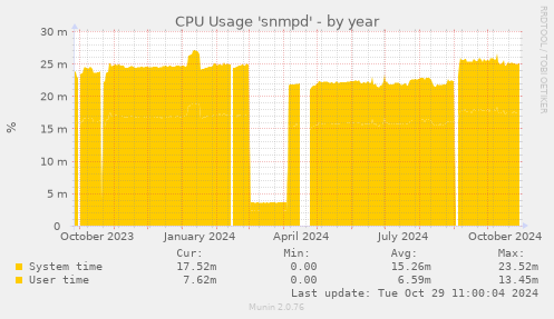 CPU Usage 'snmpd'