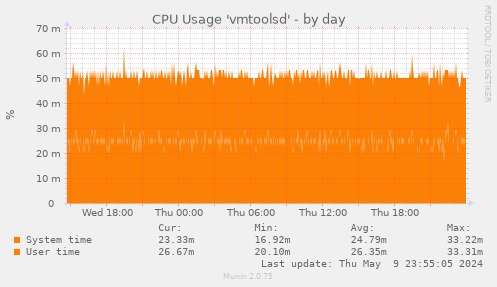 CPU Usage 'vmtoolsd'