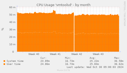 CPU Usage 'vmtoolsd'