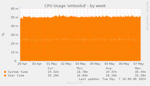 CPU Usage 'vmtoolsd'