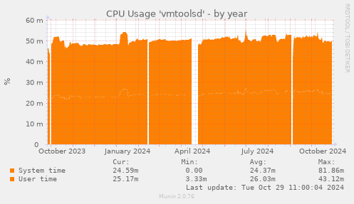 CPU Usage 'vmtoolsd'