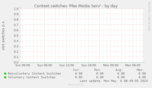 Context switches 'Plex Media Serv'