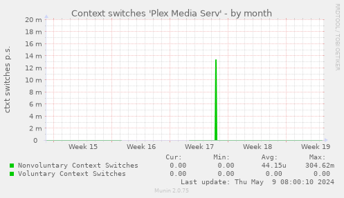 Context switches 'Plex Media Serv'