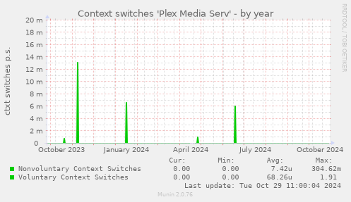 Context switches 'Plex Media Serv'