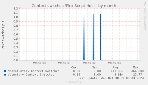 Context switches 'Plex Script Hos'