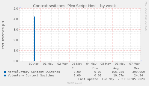 Context switches 'Plex Script Hos'