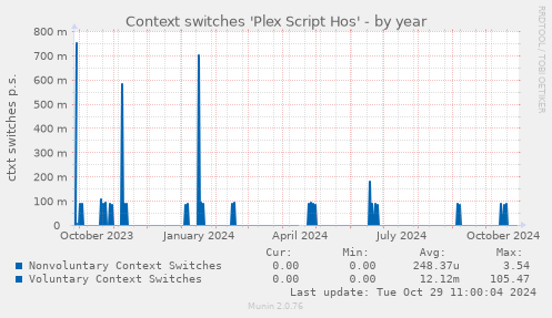 yearly graph