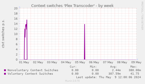 Context switches 'Plex Transcoder'
